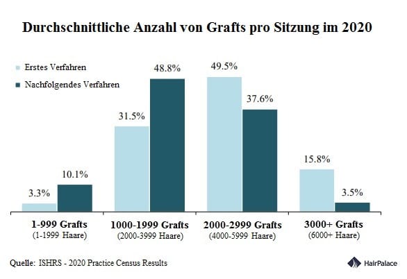 Anzahl von Grafts pro Sitzung 2020