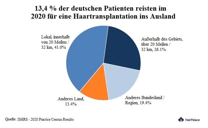 Haartransplantation ins Ausland