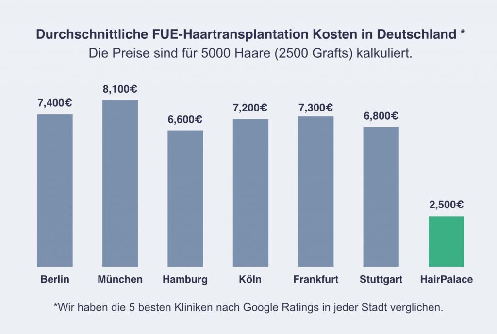 Durchschnittliche FUE-Haartransplantationskosten in Deutschland