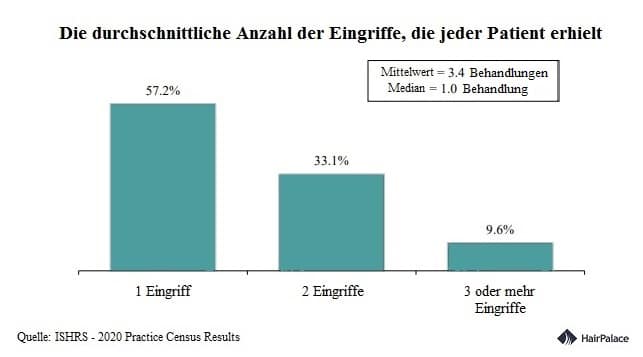 Die durchschnittliche Anzahl der Eingriffe, die jeder Patient erhielt