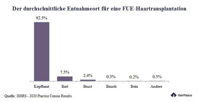 Entnahmeort für eine FUE-Haartransplantation