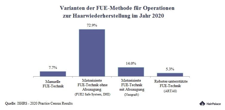 Varianten der FUE-Methode für Operationen zur Haarwiederherstellung im Jahr 2020