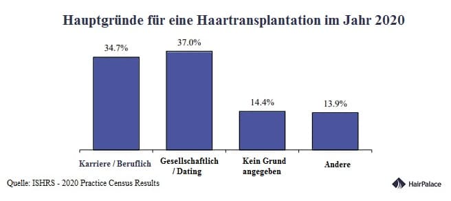 Hauptgründe für eine Haartransplantation im Jahr 2020