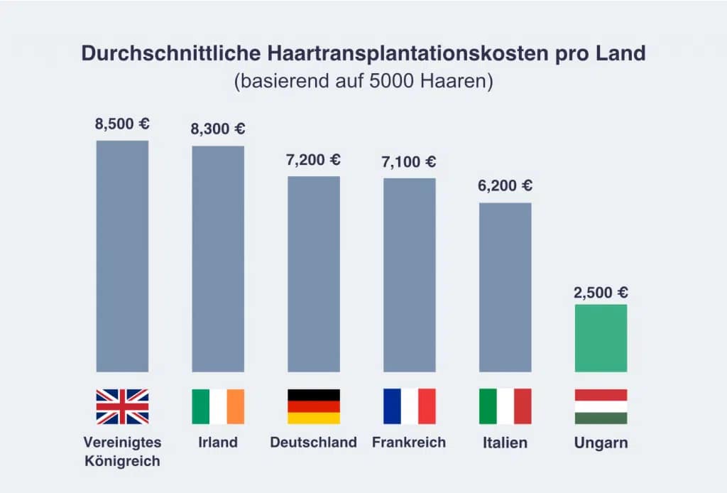 haartransplantation kosten pro land