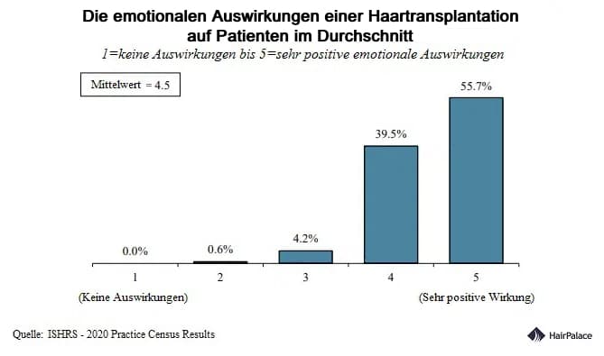 emotionalen Auswirkungen einer Haartransplantation auf einen durchschnittlichen Patienten