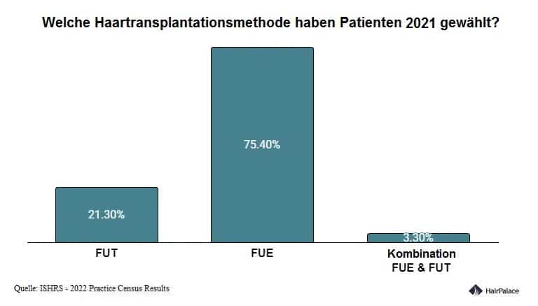 Welche Haartransplantationsmethode haben Patienten im 2021 gewahlt?