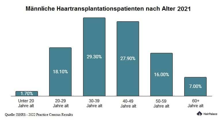 Haartransplantationspatienten