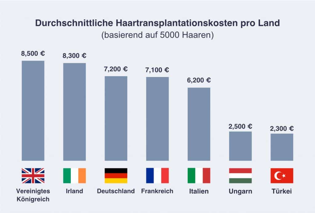 Durchschnittliche haartransplantationskosten pro land