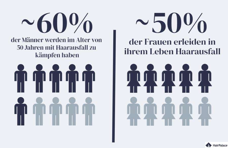 Wahrscheinlichkeit von Haarausfall nach Geschlecht