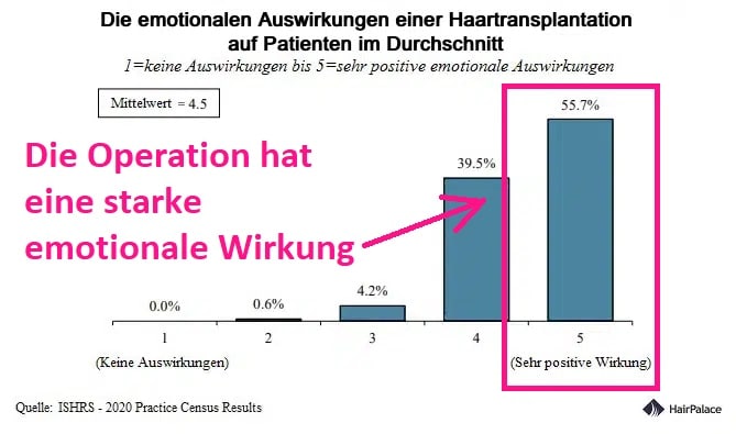 emotionalen Auswirkungen einer Haartransplantation auf einen durchschnittlichen Patienten