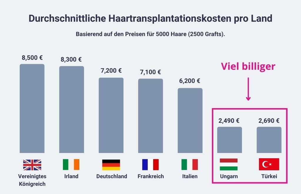 haartransplantationskosten pro land
