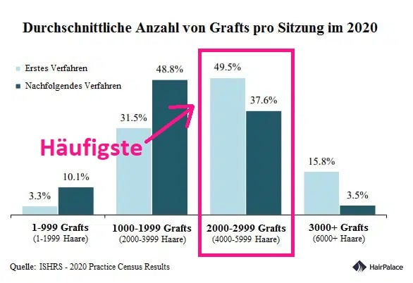 Anzahl von Grafts pro Sitzung 2020