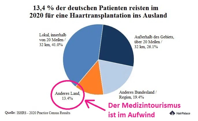 Haartransplantation ins Ausland