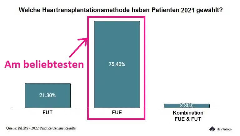 Welche Haartransplantationsmethode haben Patienten im 2021 gewahlt?