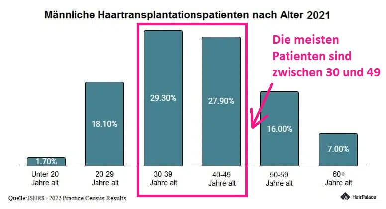 Haartransplantationspatienten