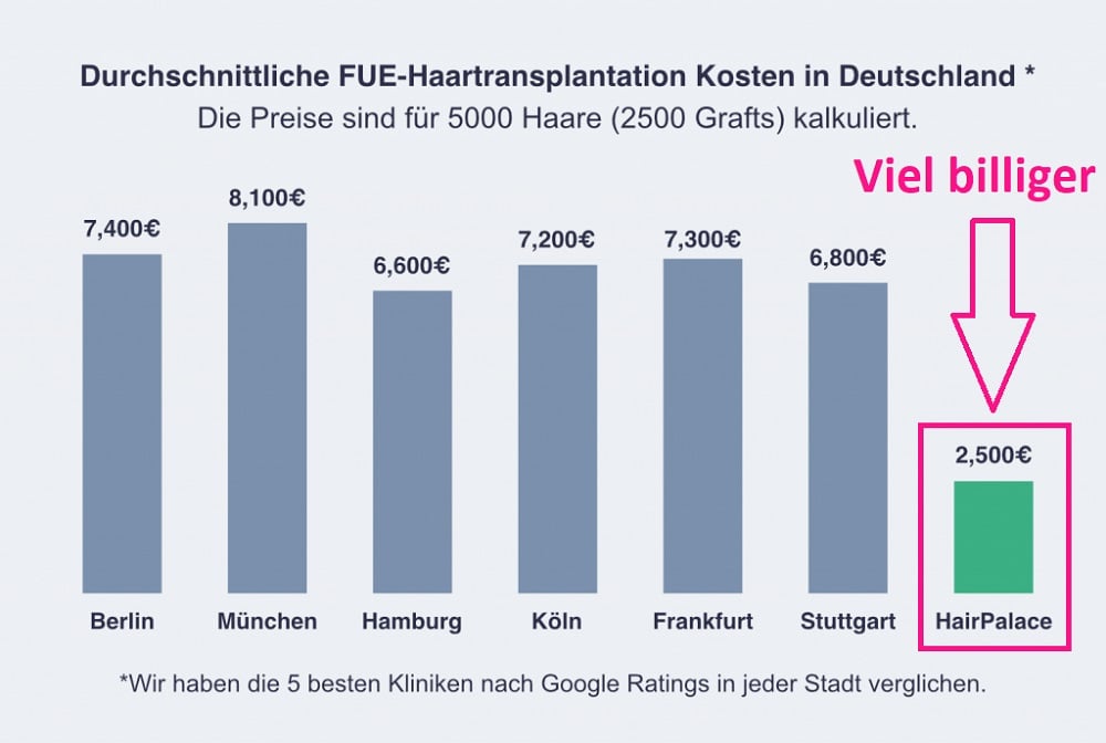 Durchschnittliche FUE-Haartransplantationskosten in Deutschland