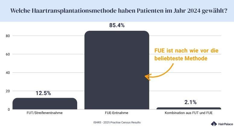 haartransplantation methode