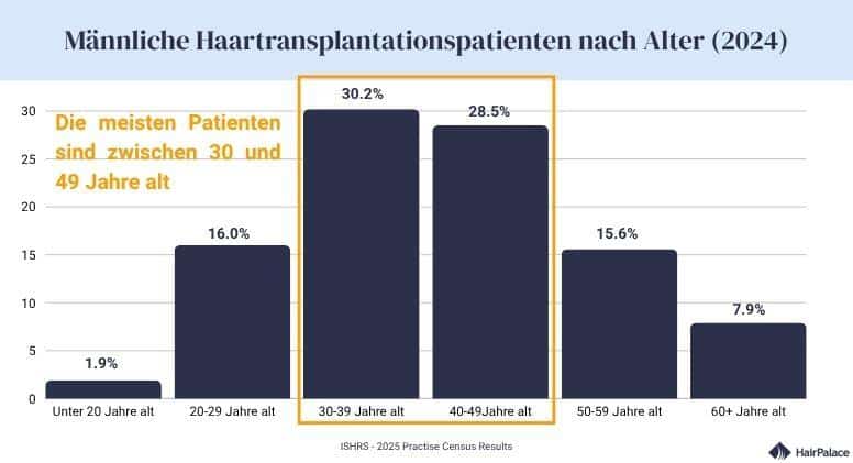 Haartransplantationspatienten nach Alter